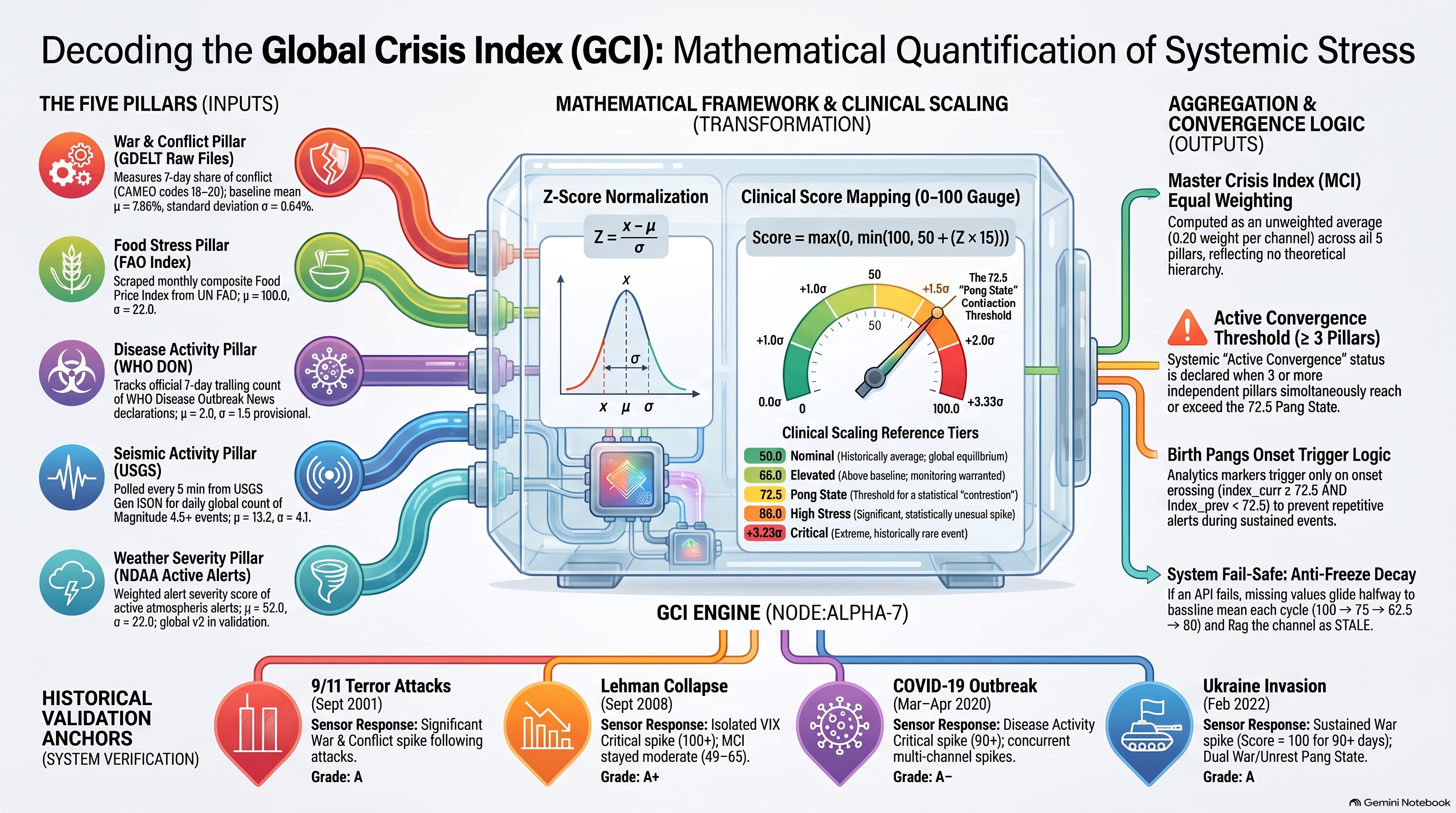 Measuring the World's Heartbeat: The Global Crisis Index (GCI) — infographic (previous ten-channel design) showing the tracked stressors flowing through Z-score normalization into the Master Crisis Index, with Active Convergence Logic triggering when 3+ primary categories cross the 72.5 threshold.